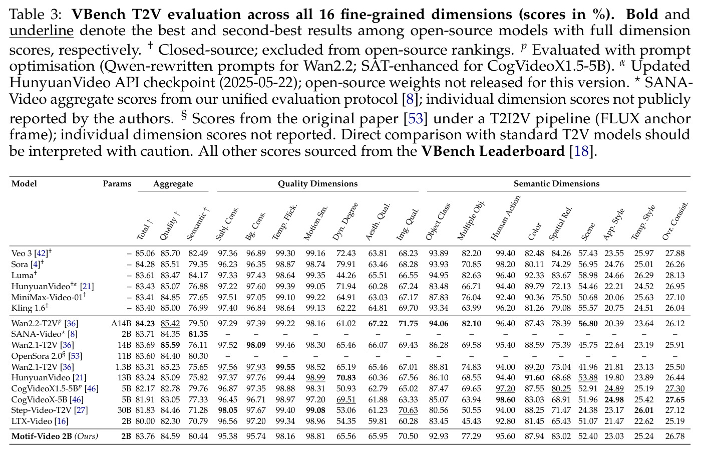 VBench T2V evaluation across all 16 fine-grained dimensions (scores in %).