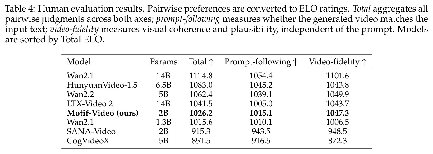 Human evaluation results. Pairwise preferences converted to ELO ratings.