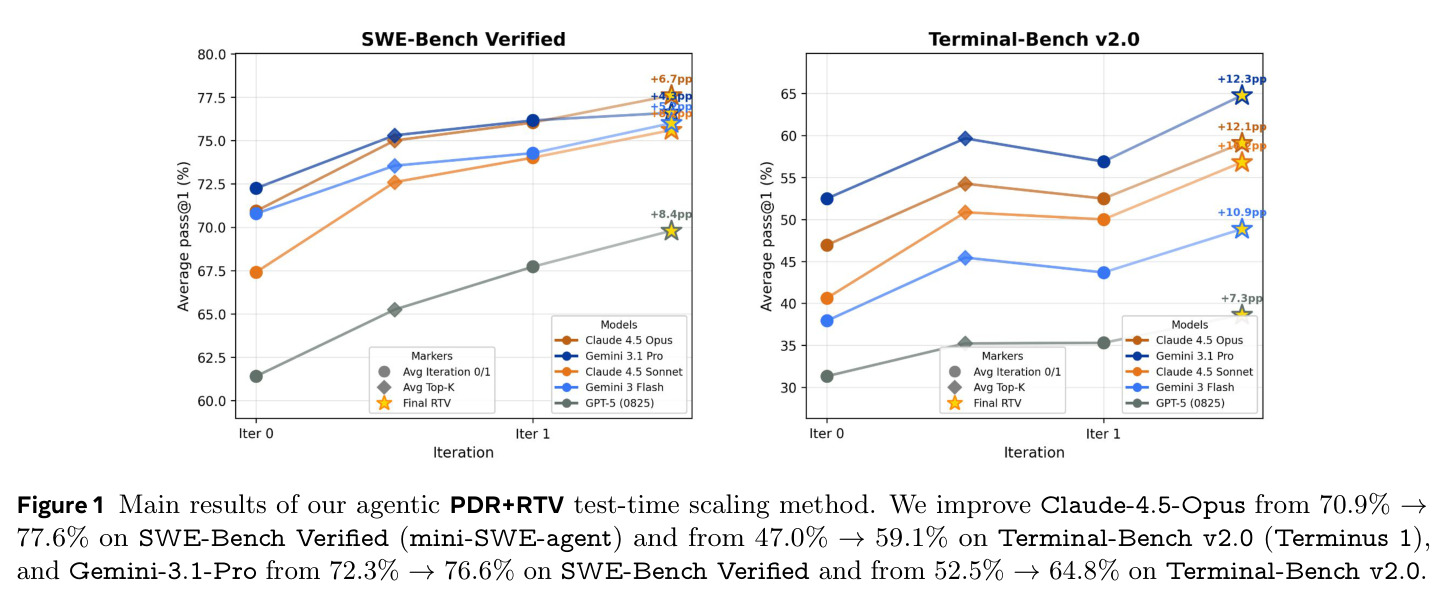Main results of our agentic PDR+RTV test-time scaling method.