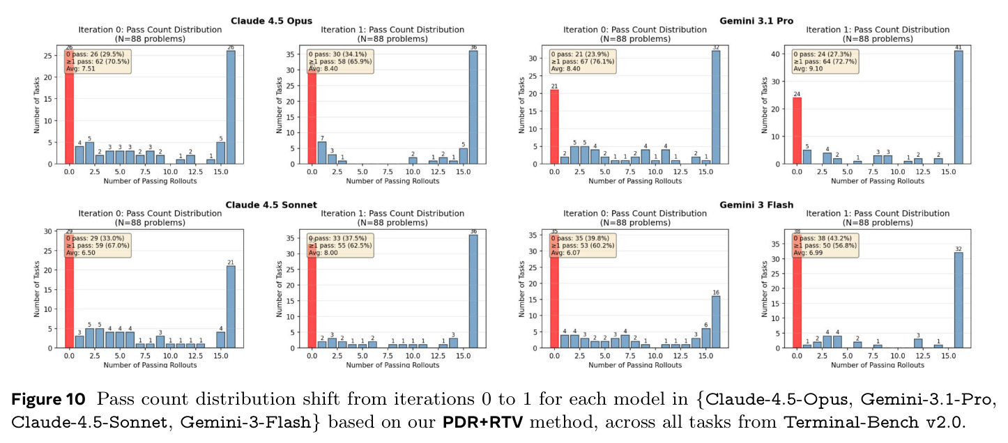 Pass count distribution shift from iterations 0 to 1 on Terminal-Bench v2.0.