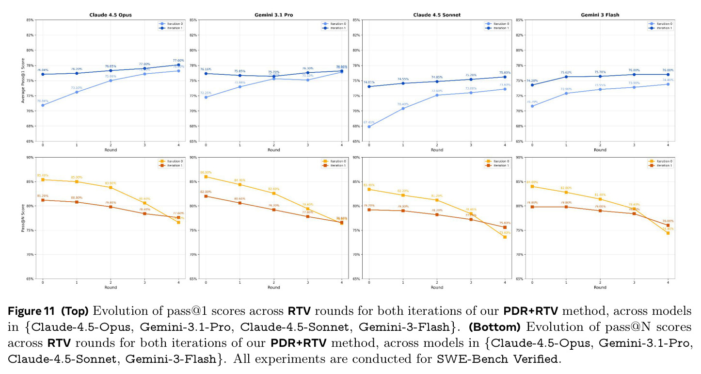 Evolution of pass@1 and pass@N scores across RTV rounds on SWE-Bench Verified.