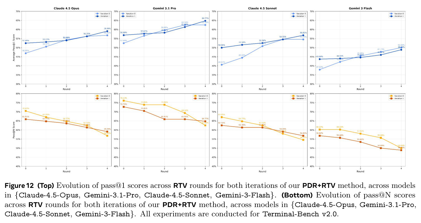 Evolution of pass@1 and pass@N scores across RTV rounds on Terminal-Bench v2.0.