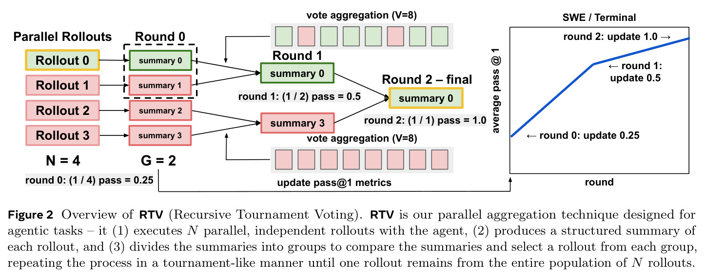 Overview of RTV (Recursive Tournament Voting).