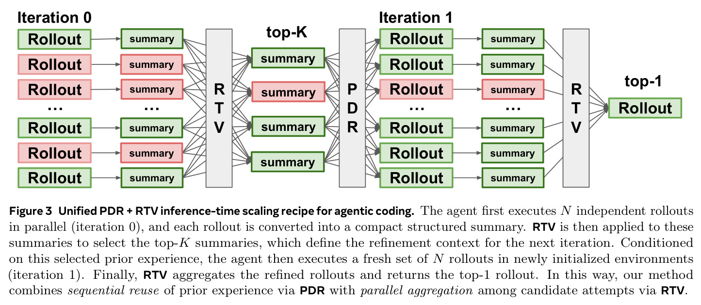 Unified PDR + RTV inference-time scaling recipe for agentic coding.