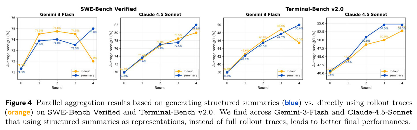 Parallel aggregation results based on generating structured summaries (blue) vs. directly using rollout traces (orange).