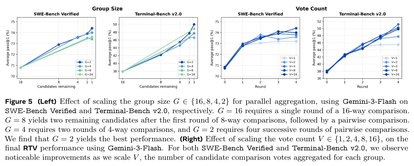 Effect of scaling the group size G and the vote count V.