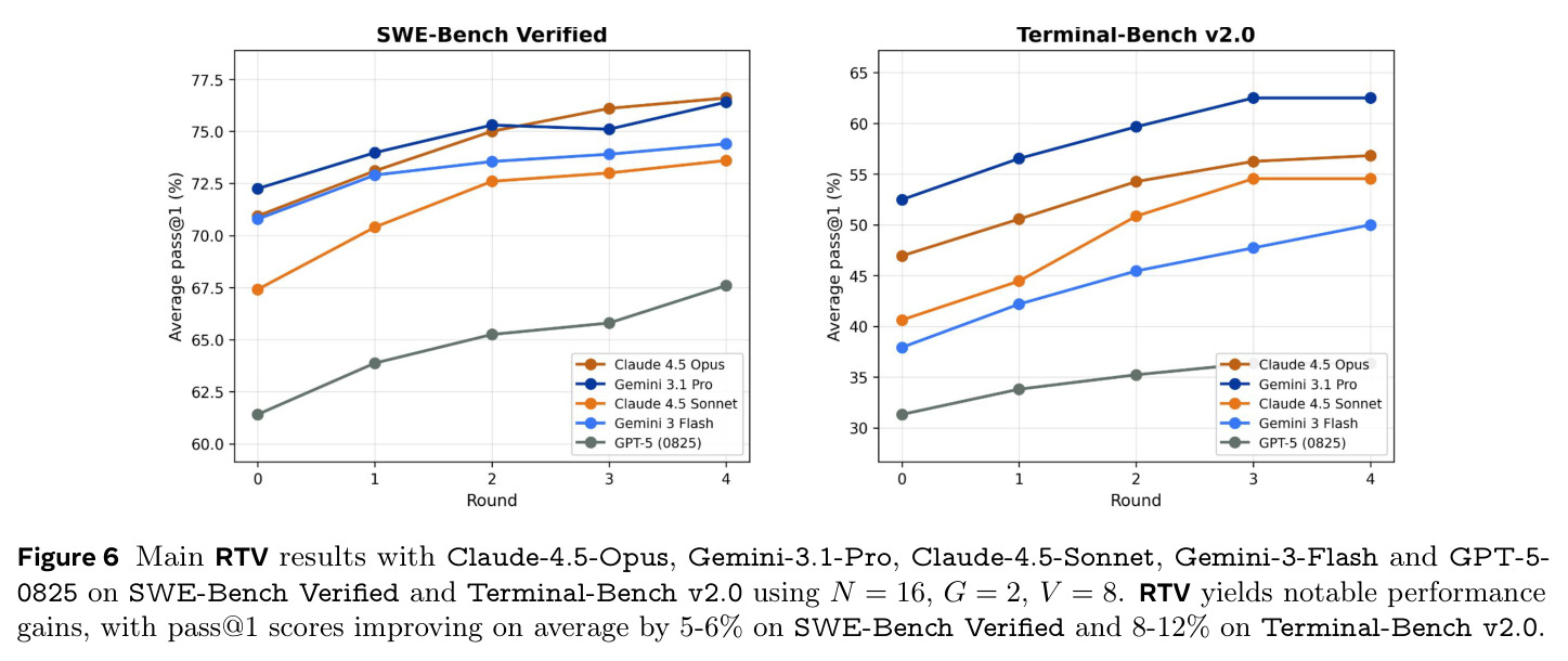 Main RTV results with five frontier models on SWE-Bench Verified and Terminal-Bench v2.0.