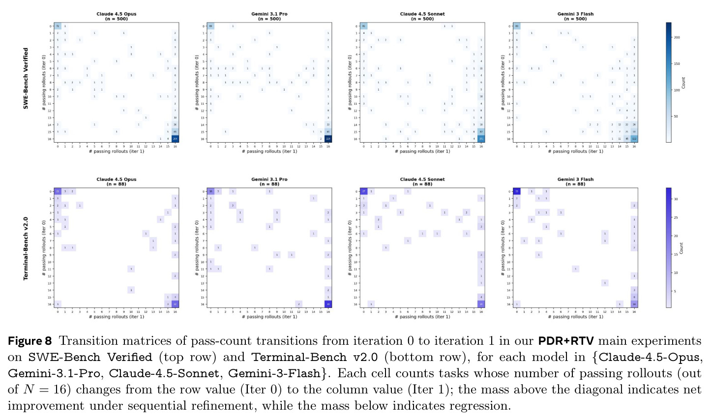 Transition matrices of pass-count transitions from iteration 0 to iteration 1.
