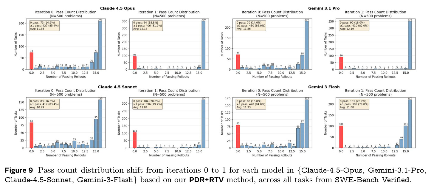 Pass count distribution shift from iterations 0 to 1 on SWE-Bench Verified.