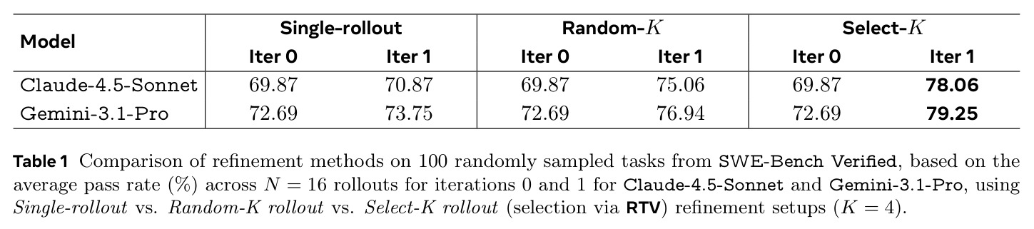 Comparison of refinement methods on 100 randomly sampled tasks from SWE-Bench Verified.