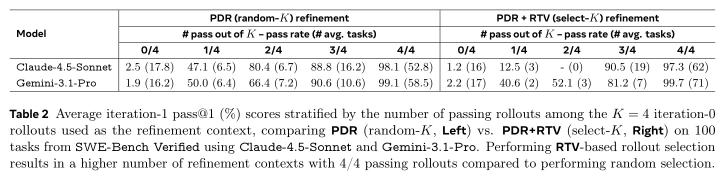 Average iteration-1 pass@1 (%) scores stratified by the number of passing rollouts among the K=4 iteration-0 rollouts.