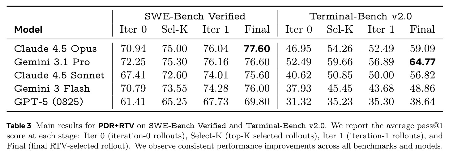 Main results for PDR+RTV on SWE-Bench Verified and Terminal-Bench v2.0.