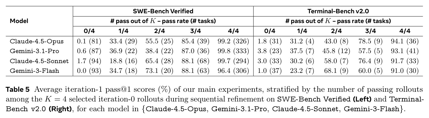 Average iteration-1 pass@1 scores (%) of our main experiments, stratified by the number of passing rollouts among the K=4 selected iteration-0 rollouts.