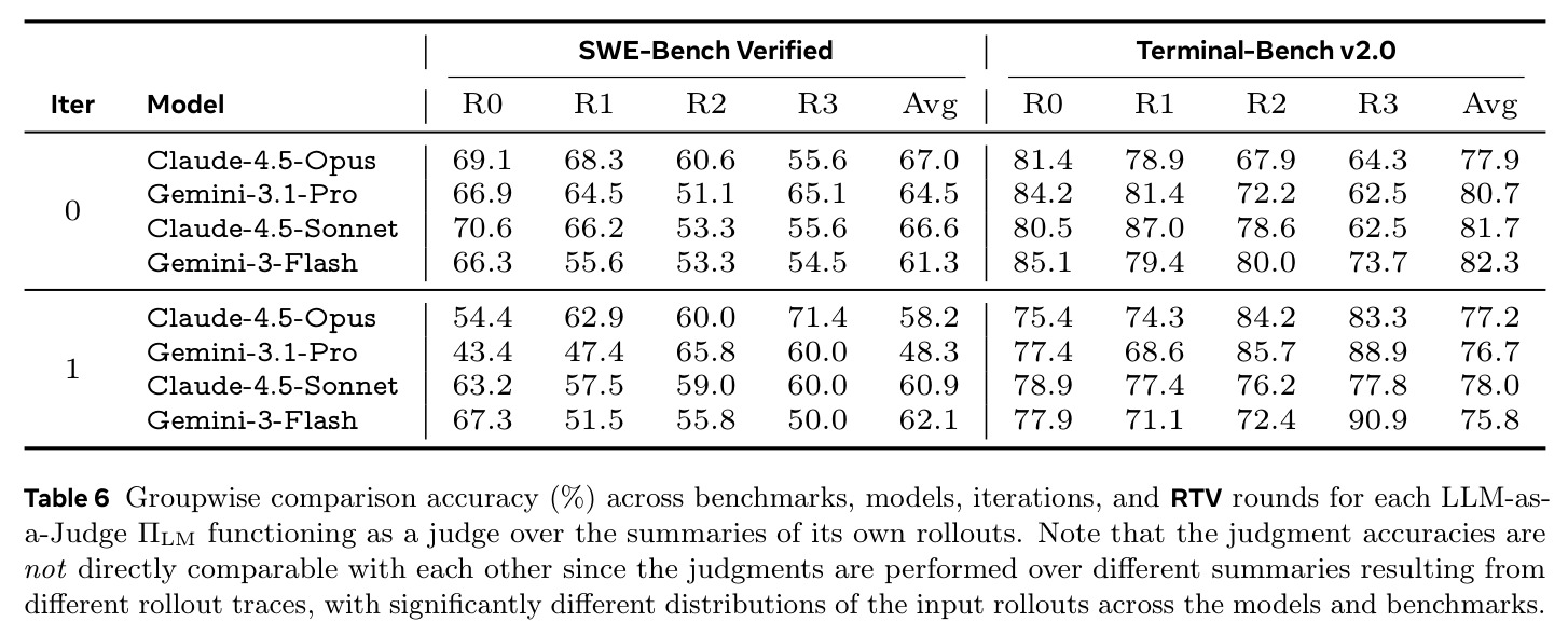 Groupwise comparison accuracy (%) across benchmarks, models, iterations, and RTV rounds for each LLM-as-a-Judge.