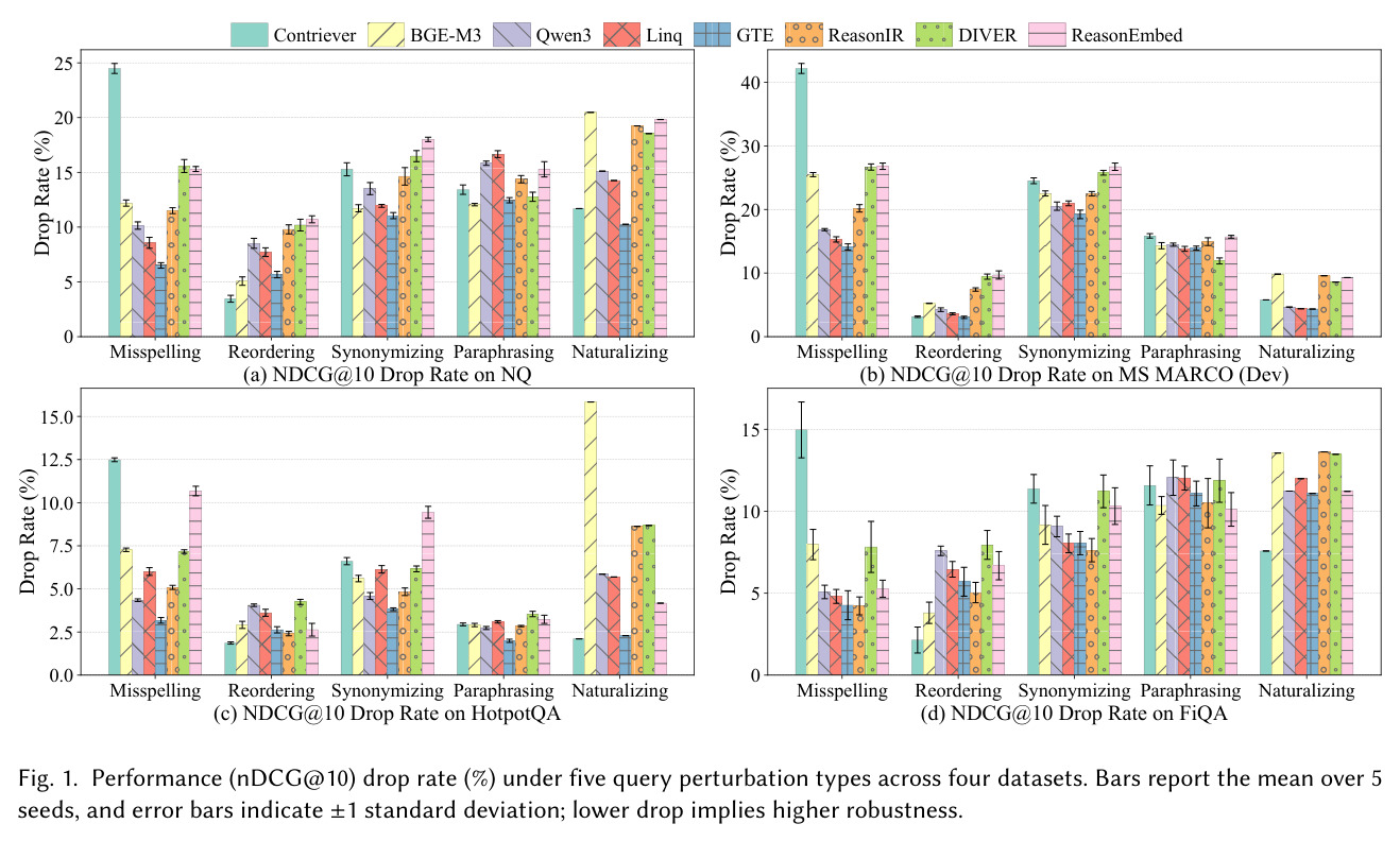Performance (nDCG@10) drop rate (%) under five query perturbation types across four datasets.