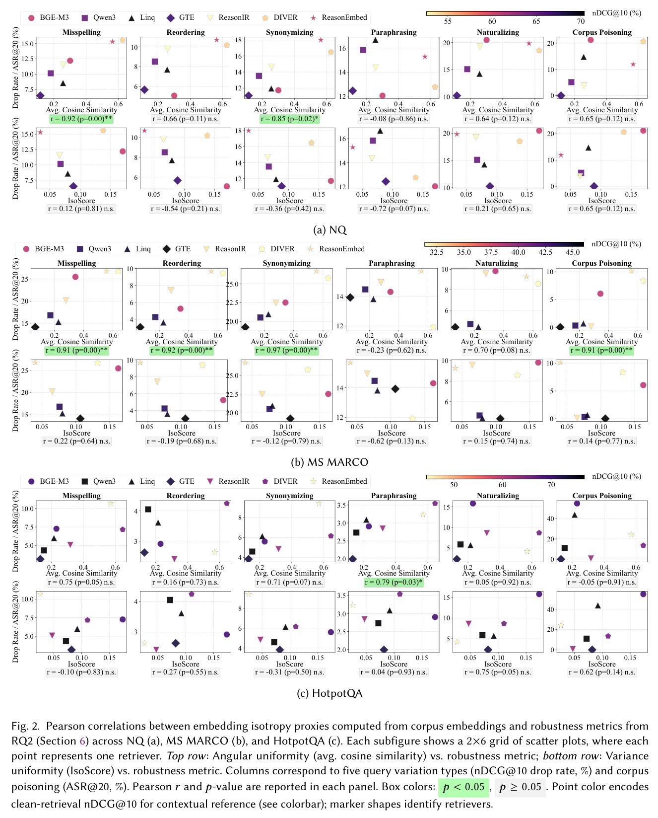 Pearson correlations between embedding isotropy proxies computed from corpus embeddings and robustness metrics from RQ2.