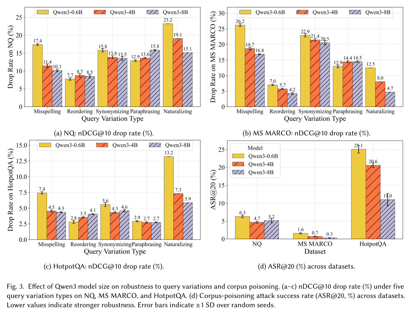 Effect of Qwen3 model size on robustness to query variations and corpus poisoning.