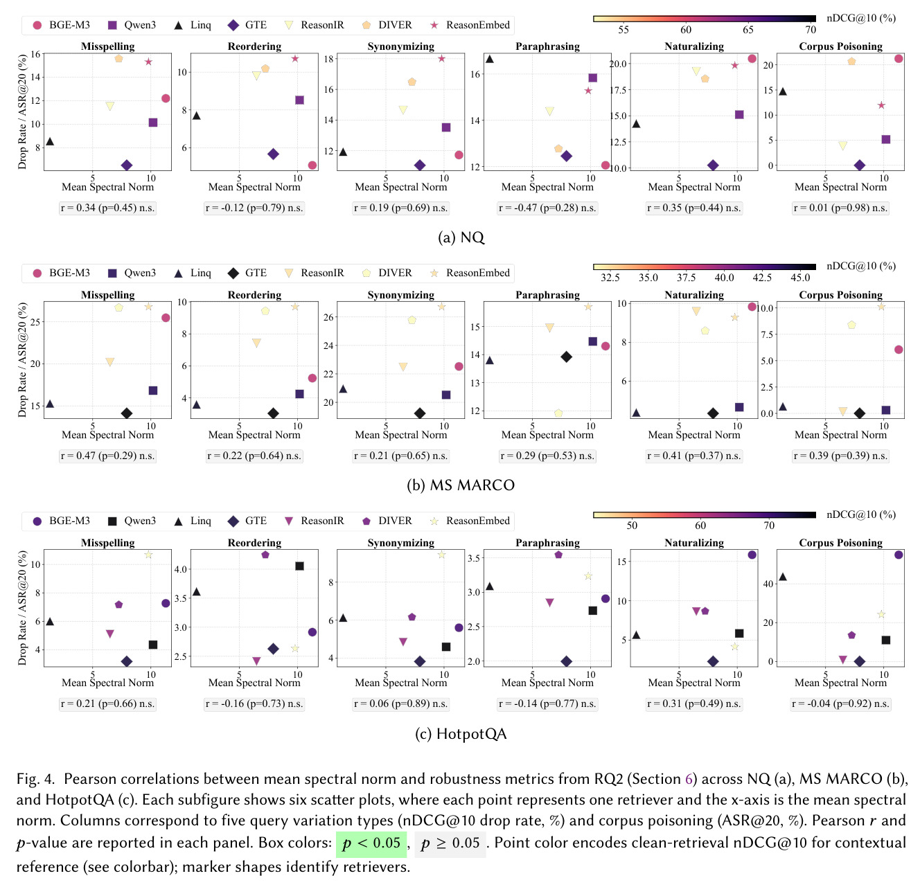 Pearson correlations between mean spectral norm and robustness metrics from RQ2.