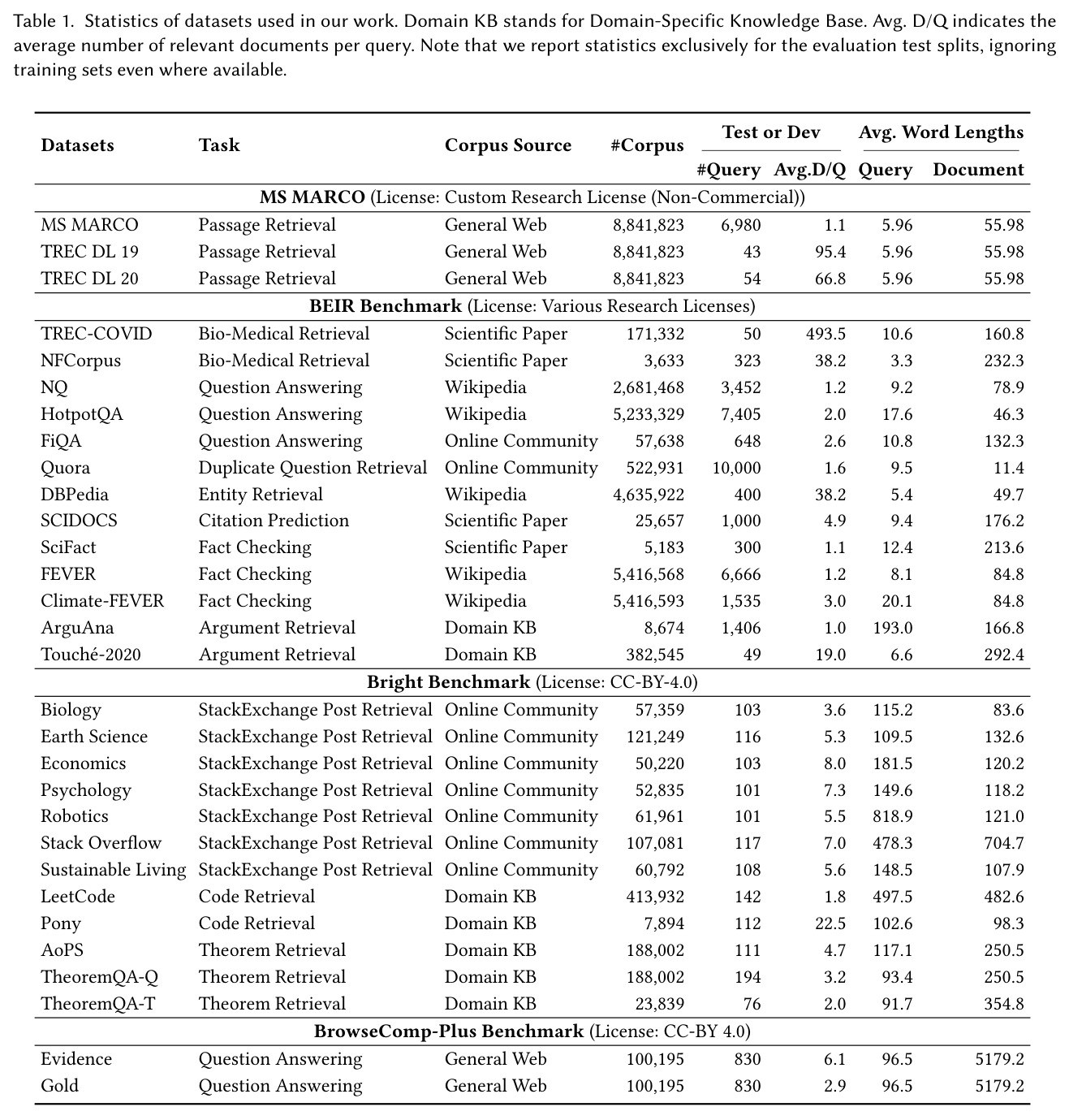 Statistics of datasets used in our work.