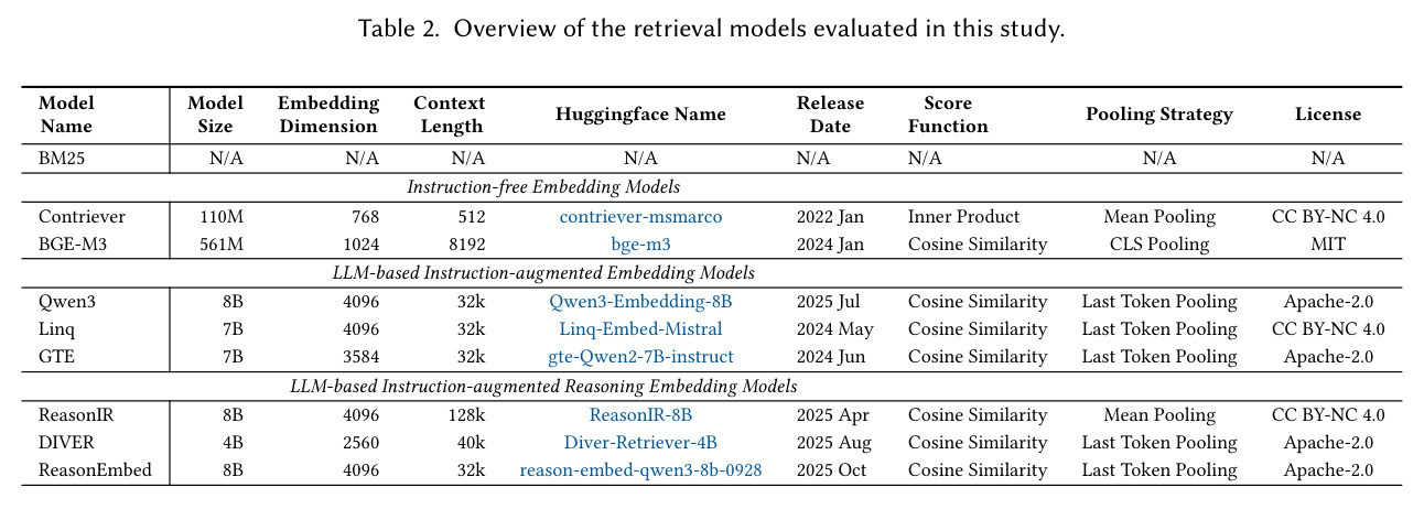 Overview of the retrieval models evaluated in this study.
