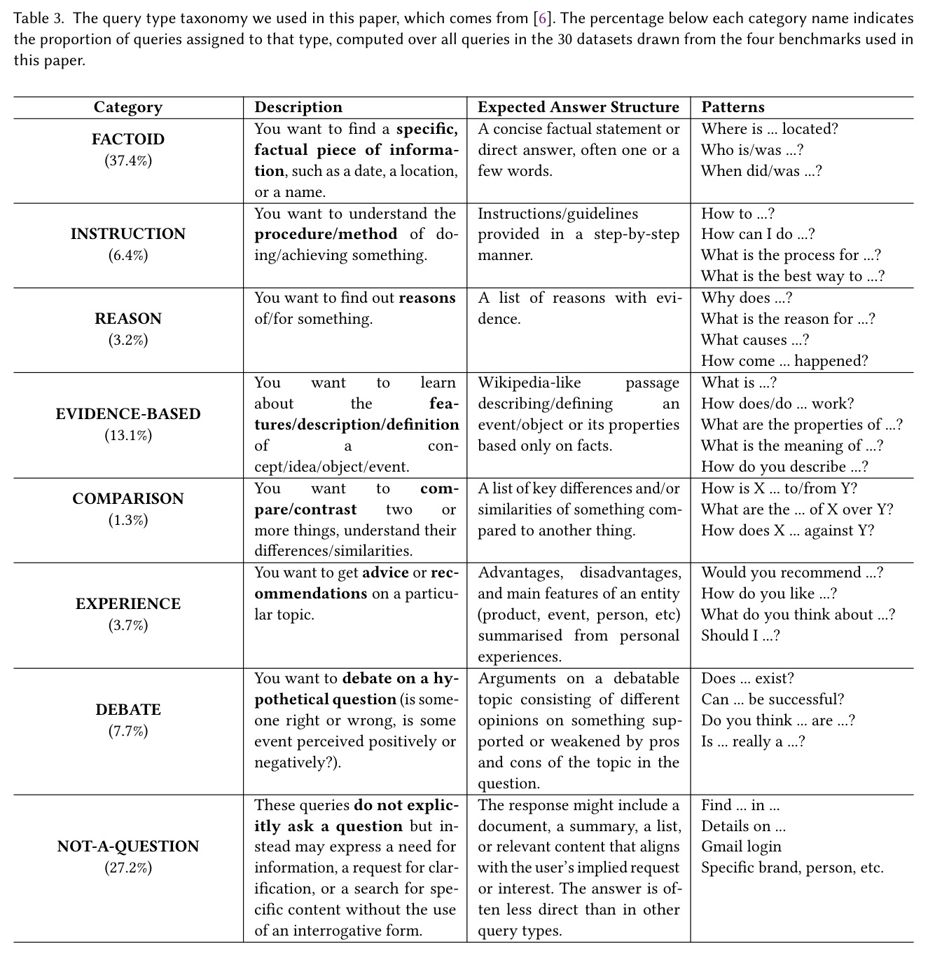 The query type taxonomy we used in this paper.