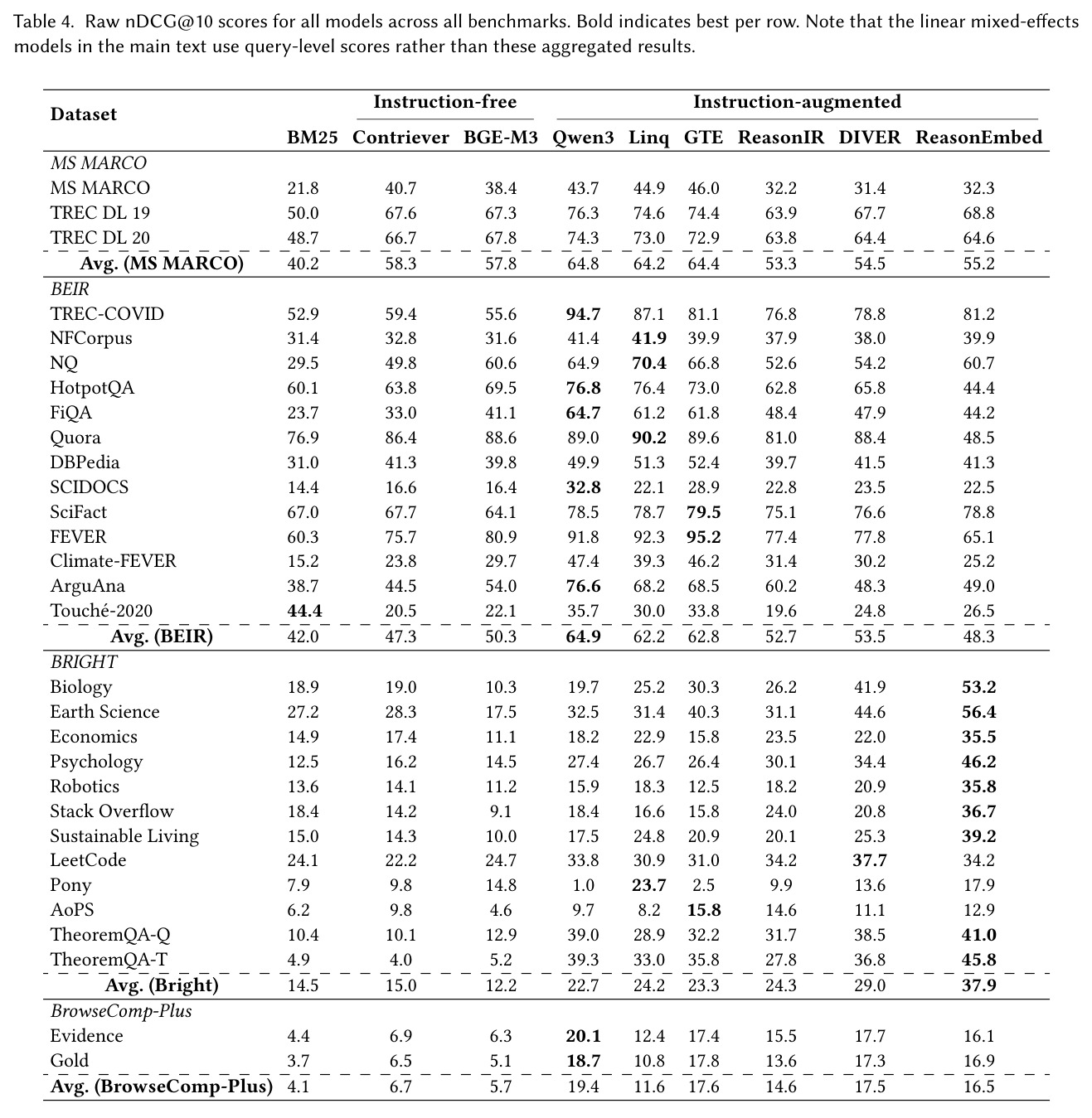 Raw nDCG@10 scores for all models across all benchmarks.