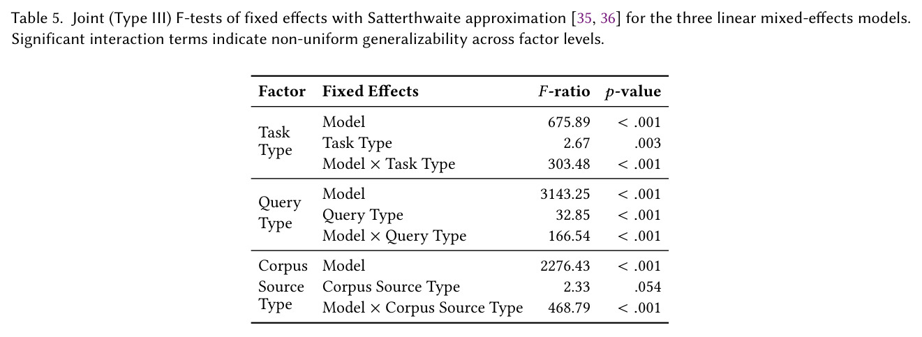 Joint (Type III) F-tests of fixed effects with Satterthwaite approximation.