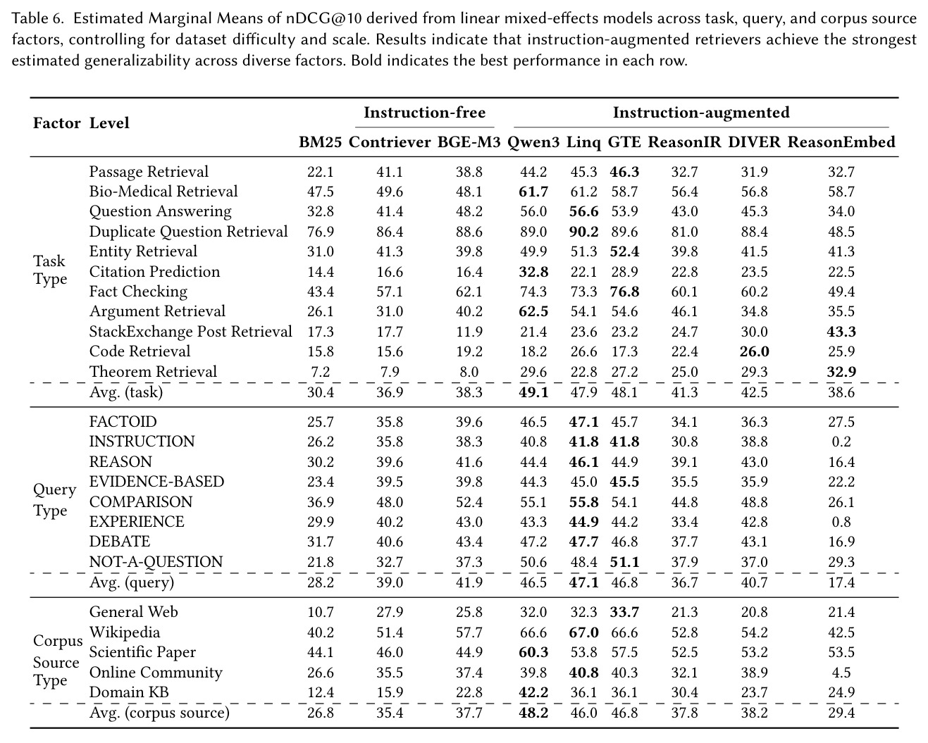 Estimated Marginal Means of nDCG@10 derived from linear mixed-effects models across task, query, and corpus source factors.