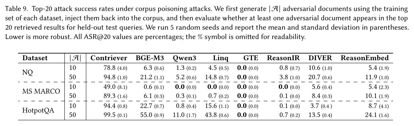 Top-20 attack success rates under corpus poisoning attacks.