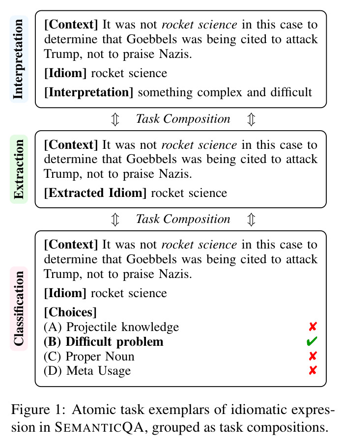 Atomic task exemplars of idiomatic expression in SEMANTICQA, grouped as task compositions.