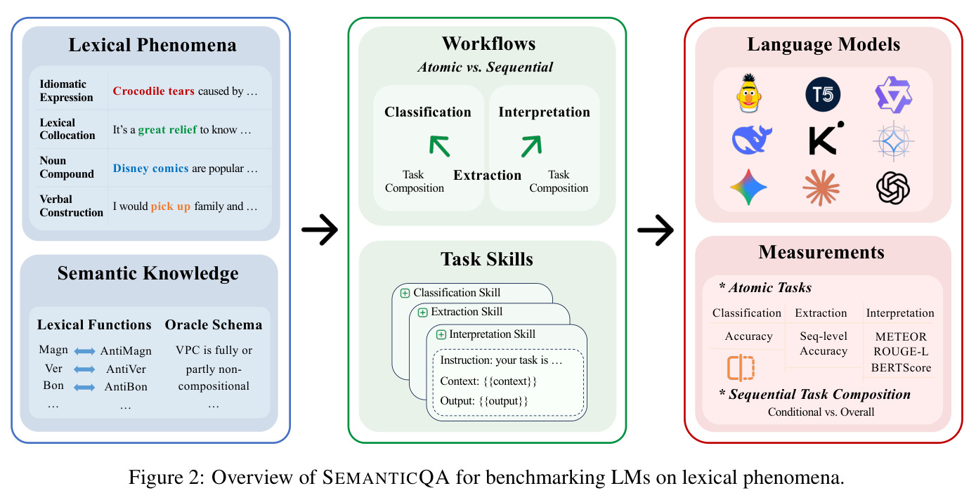 Overview of SEMANTICQA for benchmarking LMs on lexical phenomena.