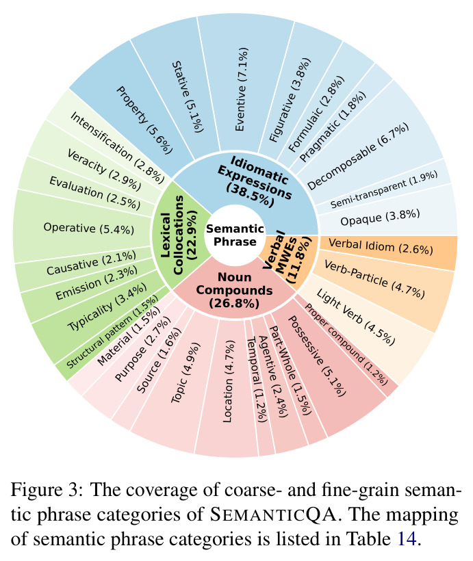 The coverage of coarse- and fine-grain semantic phrase categories of SEMANTICQA.