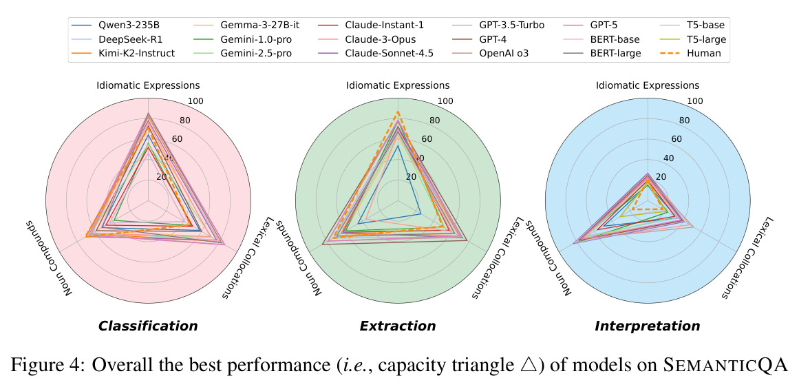 Overall the best performance (i.e., capacity triangle △) of models on SEMANTICQA.
