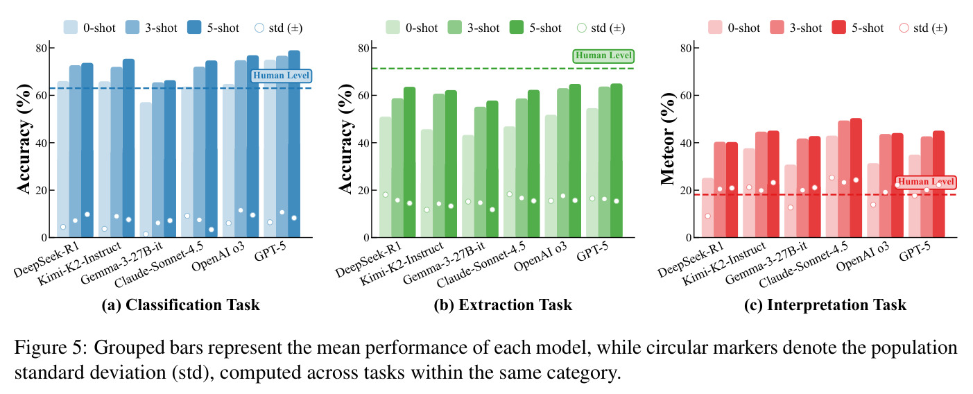 Grouped bars represent the mean performance of each model, while circular markers denote the population standard deviation (std), computed across tasks within the same category.