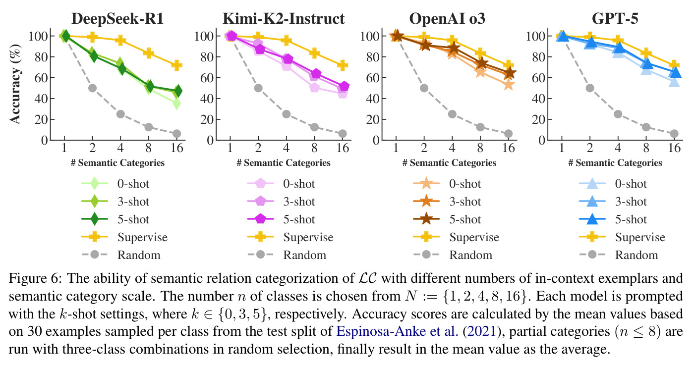 The ability of semantic relation categorization of LC with different numbers of in-context exemplars and semantic category scale.
