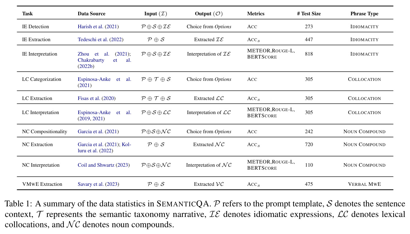 A summary of the data statistics in SEMANTICQA.