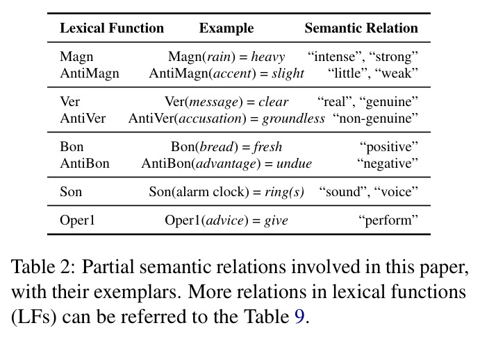 Partial semantic relations involved in this paper, with their exemplars.