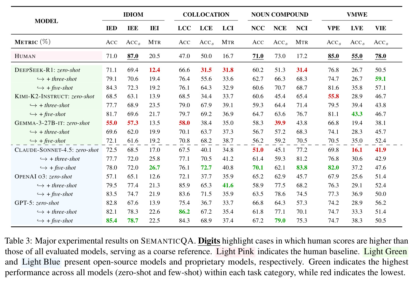 Major experimental results on SEMANTICQA.