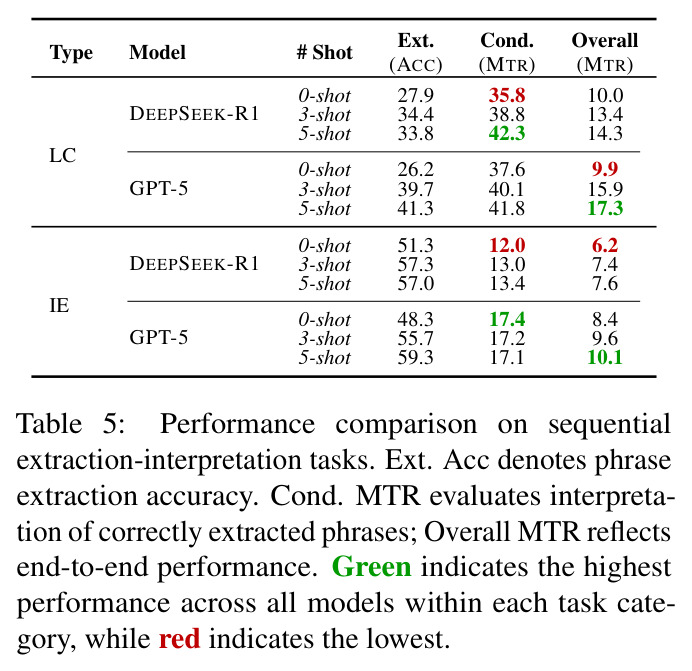 Performance comparison on sequential extraction-interpretation tasks.