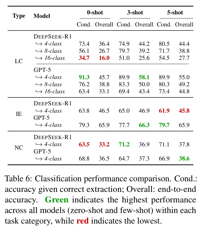 Classification performance comparison on sequential compositions.