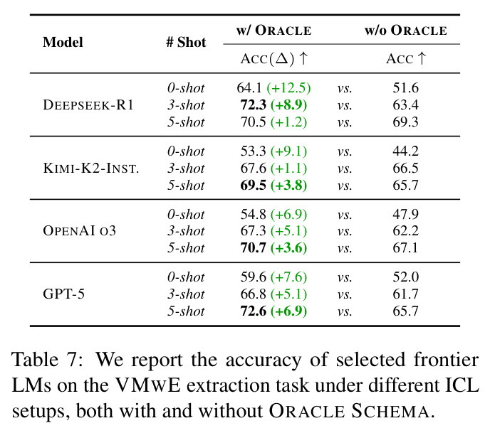 We report the accuracy of selected frontier LMs on the VMWE extraction task under different ICL setups, both with and without ORACLE SCHEMA.