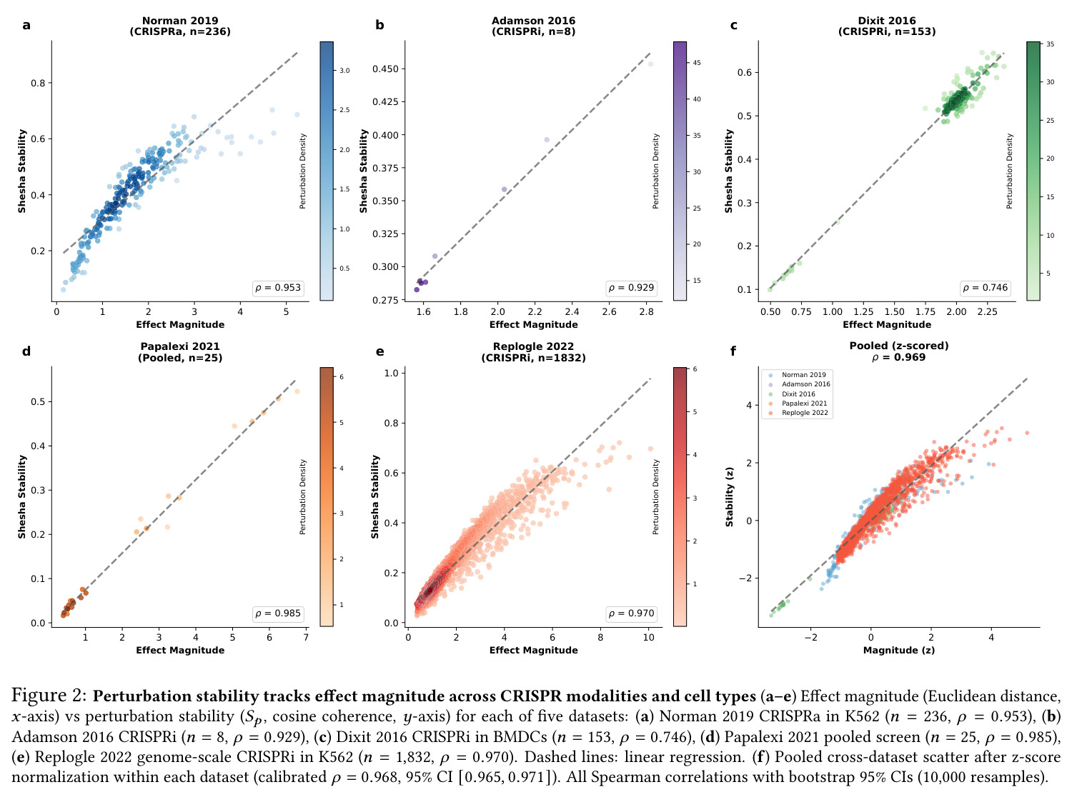 Perturbation stability tracks effect magnitude across CRISPR modalities and cell types
