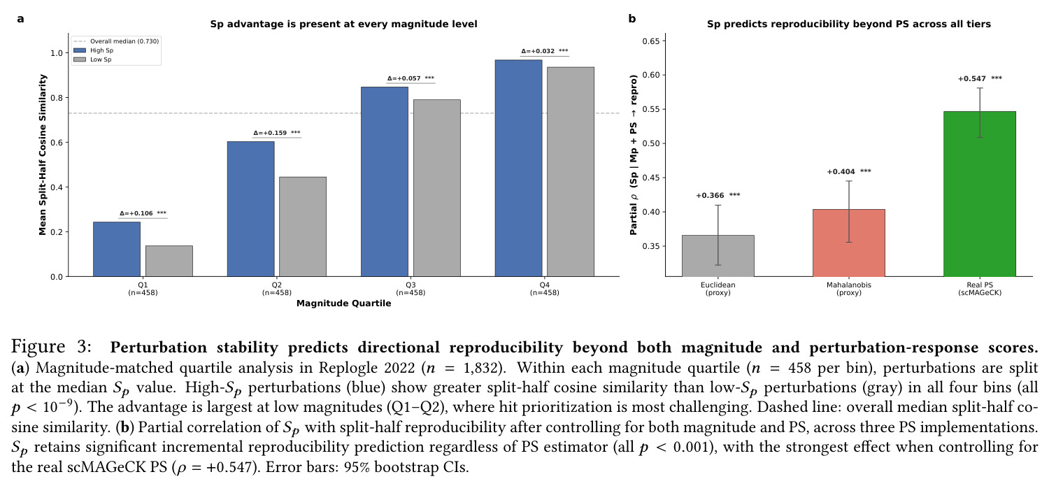 Perturbation stability predicts directional reproducibility beyond both magnitude and perturbation-response scores