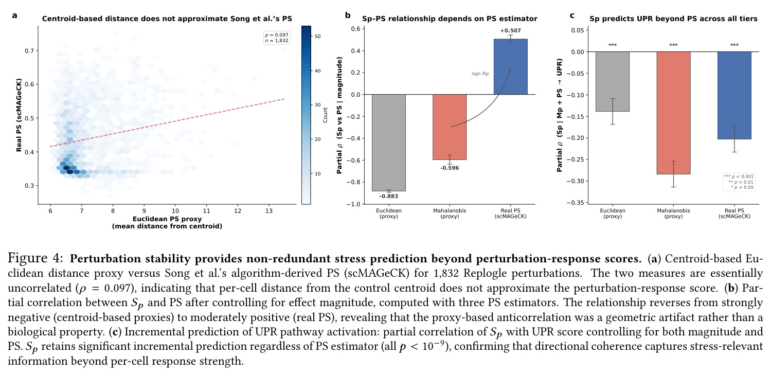 Perturbation stability provides non-redundant stress prediction beyond perturbation-response scores