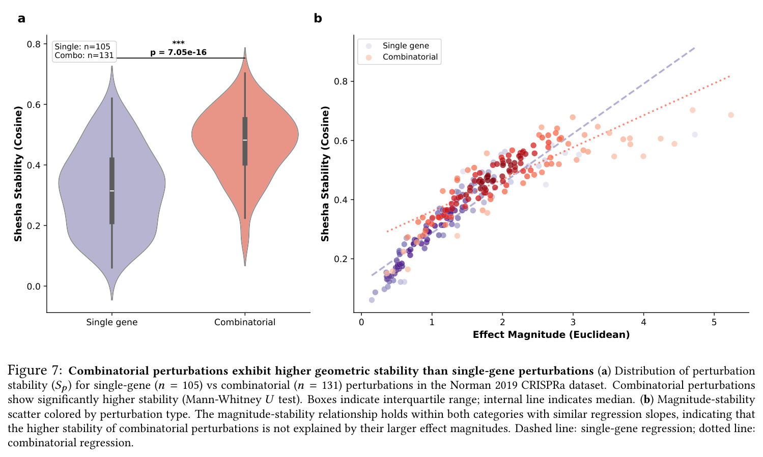 Combinatorial perturbations exhibit higher geometric stability than single-gene perturbations