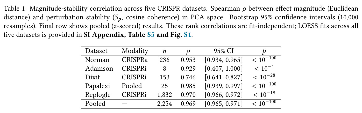 Magnitude-stability correlation across five CRISPR datasets