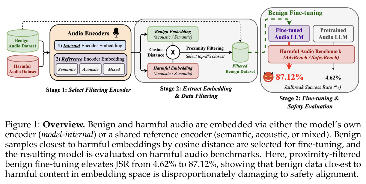Overview. Benign and harmful audio are embedded via either the model's own encoder or a shared reference encoder (semantic, acoustic, mixed).