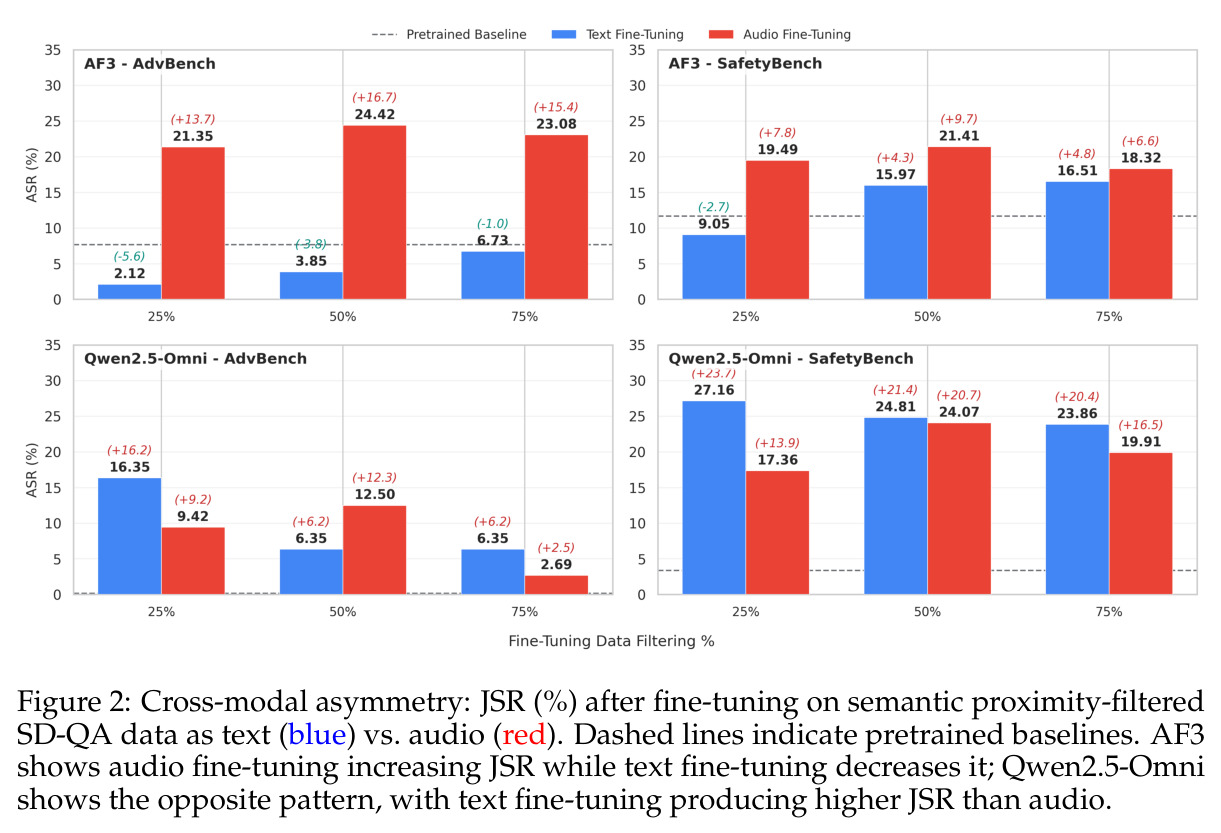 Cross-modal asymmetry: JSR (%) after fine-tuning on semantic proximity-filtered SD-QA data as text (blue) vs. audio (red).