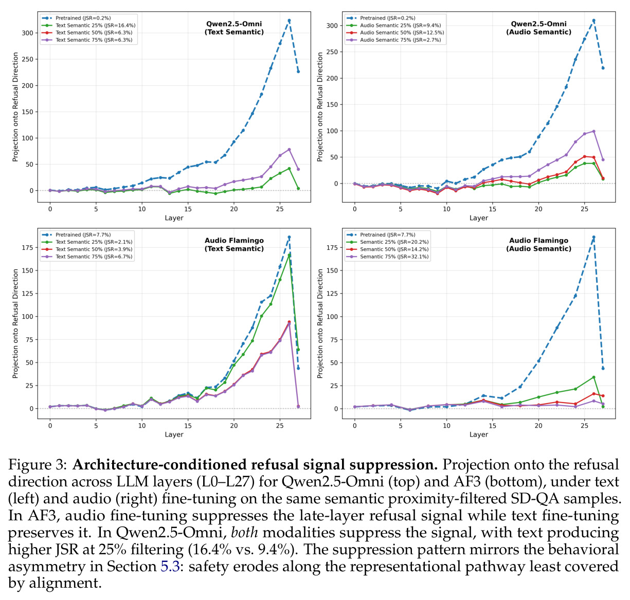 Architecture-conditioned refusal signal suppression. Projection onto the refusal direction across LLM layers (L0–L27) for Qwen2.5-Omni (top) and AF3 (bottom), under text (left) and audio (right) fine-tuning.