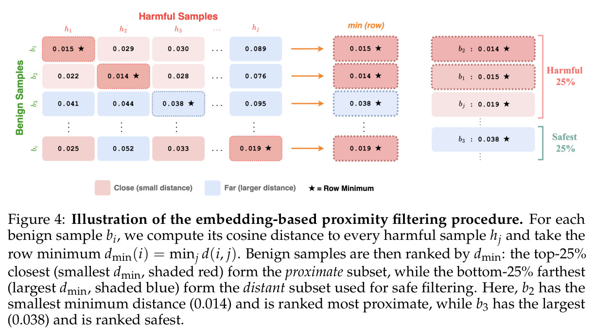 Illustration of the embedding-based proximity filtering procedure.